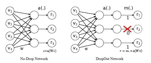 dropout-for-deep-learning-regularization-explained-with-examples